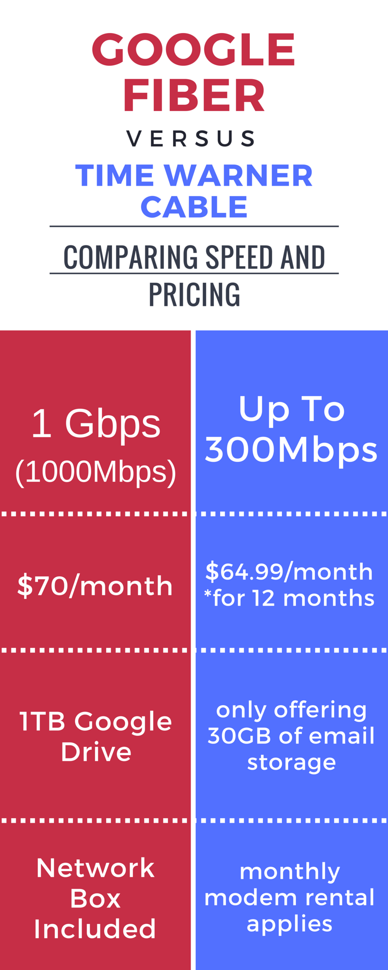 Google Fiber Vs Spectrum